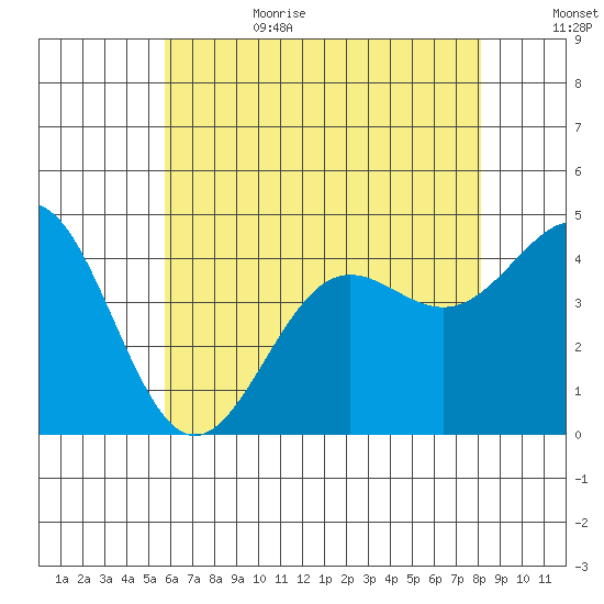 Mormon Island tide chart for Sunday, July 3, 2022