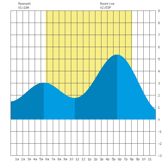 Mormon Island tide chart for Friday, July 8, 2022