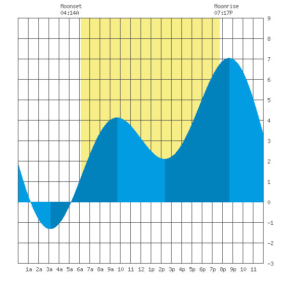 Mormon Island tide chart for Wednesday, August 10, 2022