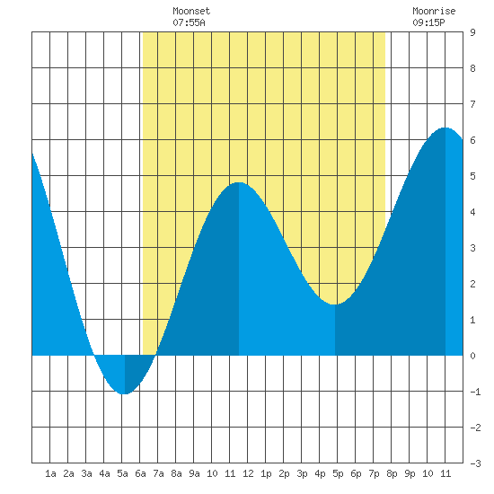 Mormon Island tide chart for Saturday, August 13, 2022