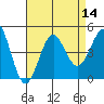 Mormon Island tide chart for Sunday, August 14, 2022