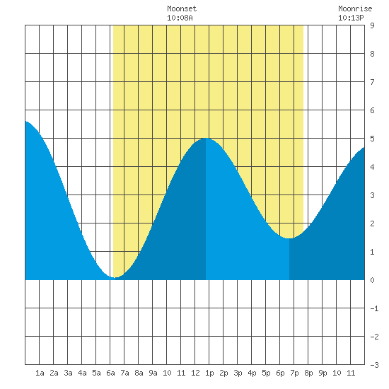 Mormon Island tide chart for Monday, August 15, 2022