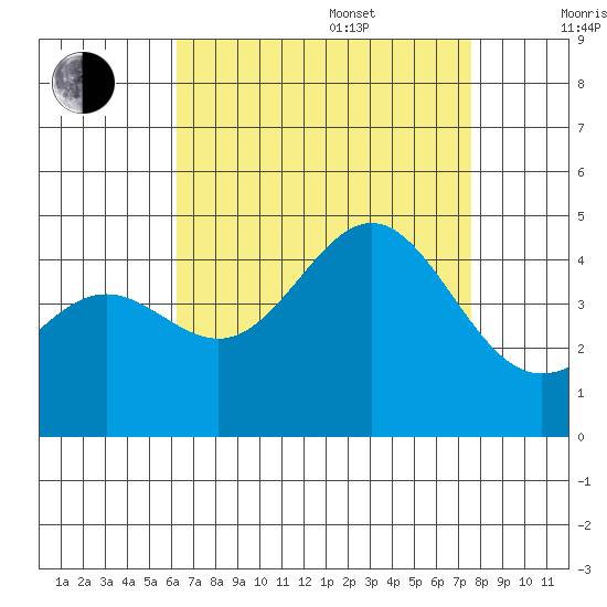 Mormon Island tide chart for Thursday, August 18, 2022