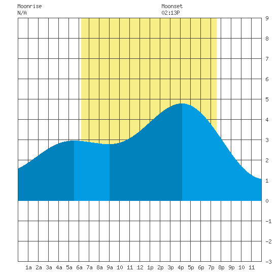 Mormon Island tide chart for Friday, August 19, 2022