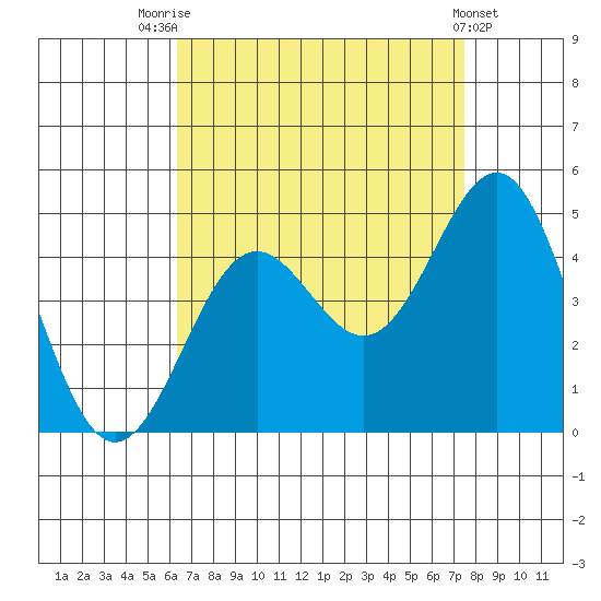 Mormon Island tide chart for Thursday, August 25, 2022