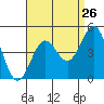 Mormon Island tide chart for Friday, August 26, 2022