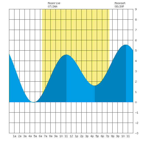 Mormon Island tide chart for Sunday, August 28, 2022