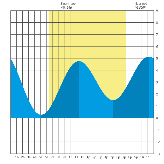 Mormon Island tide chart for Monday, August 29, 2022