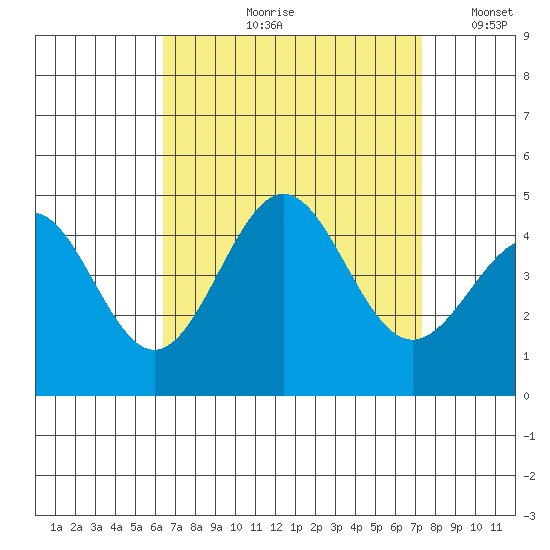 Mormon Island tide chart for Wednesday, August 31, 2022