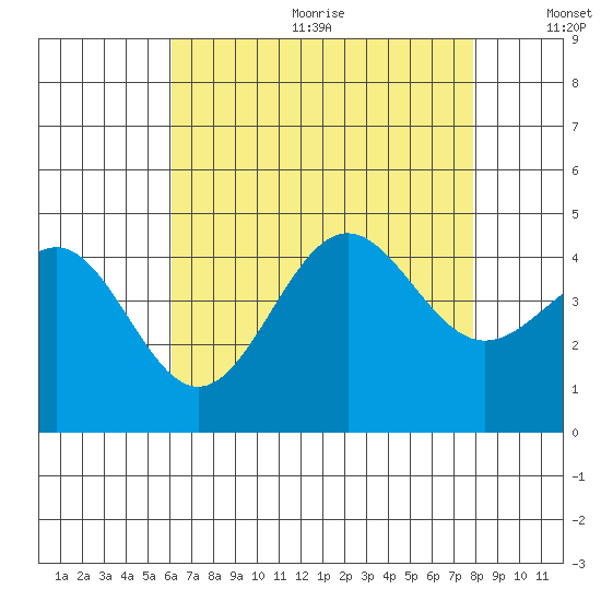 Mormon Island tide chart for Wednesday, August 3, 2022