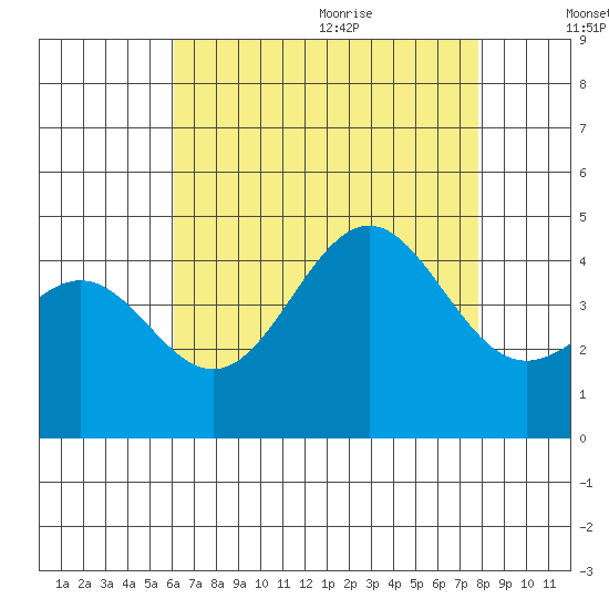 Mormon Island tide chart for Thursday, August 4, 2022