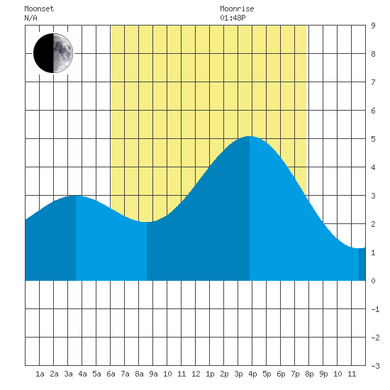 Mormon Island tide chart for Friday, August 5, 2022