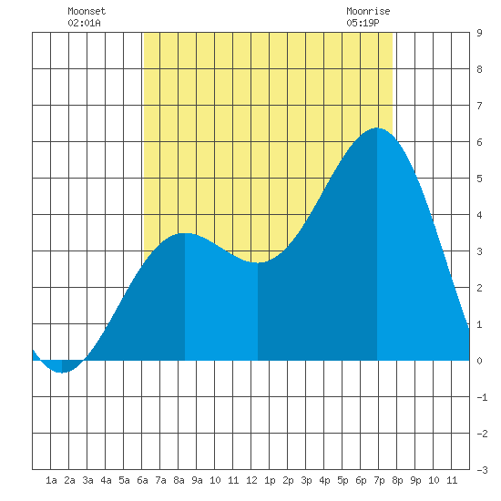 Mormon Island tide chart for Monday, August 8, 2022