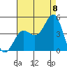 Mormon Island tide chart for Monday, August 8, 2022