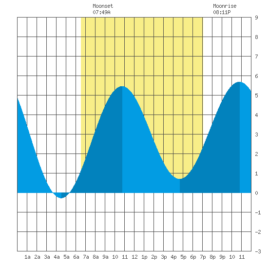 Mormon Island tide chart for Sunday, September 11, 2022