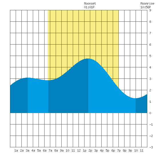 Mormon Island tide chart for Friday, September 16, 2022