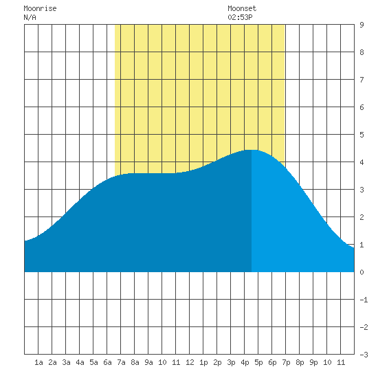 Mormon Island tide chart for Sunday, September 18, 2022