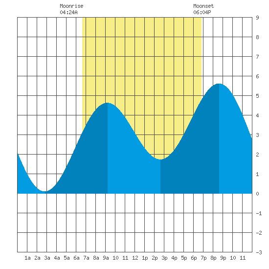 Mormon Island tide chart for Friday, September 23, 2022