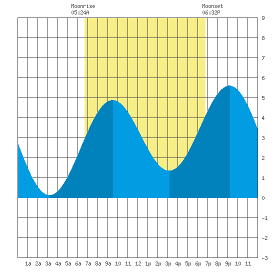 Mormon Island tide chart for Saturday, September 24, 2022