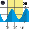 Mormon Island tide chart for Sunday, September 25, 2022