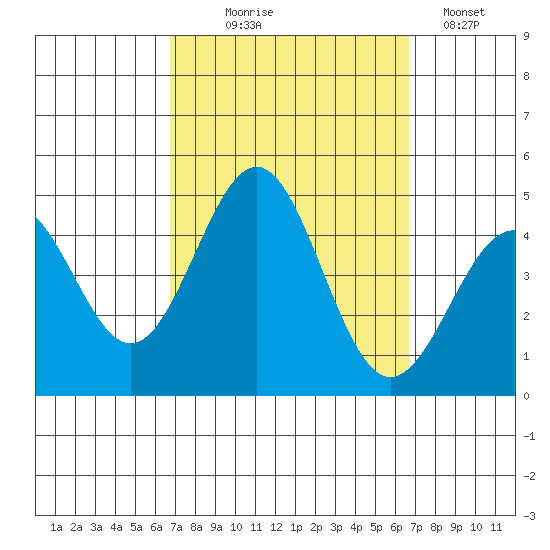 Mormon Island tide chart for Wednesday, September 28, 2022