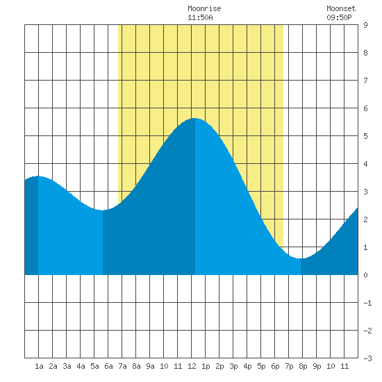 Mormon Island tide chart for Friday, September 30, 2022
