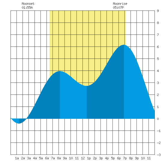 Mormon Island tide chart for Tuesday, September 6, 2022