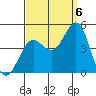Mormon Island tide chart for Tuesday, September 6, 2022