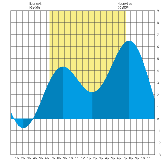 Mormon Island tide chart for Wednesday, September 7, 2022