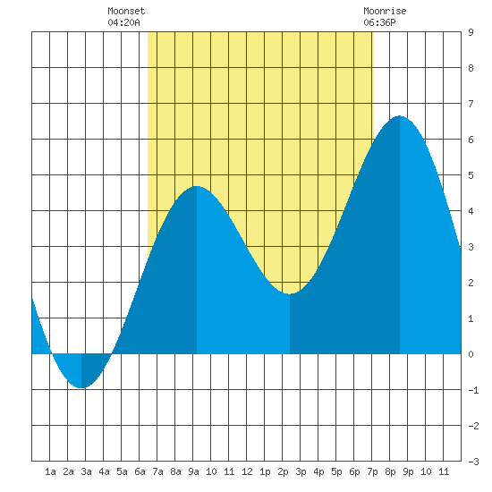 Mormon Island tide chart for Thursday, September 8, 2022