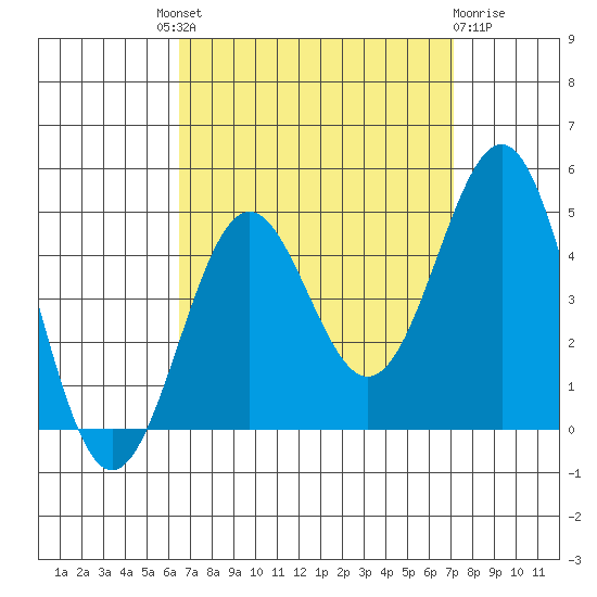 Mormon Island tide chart for Friday, September 9, 2022