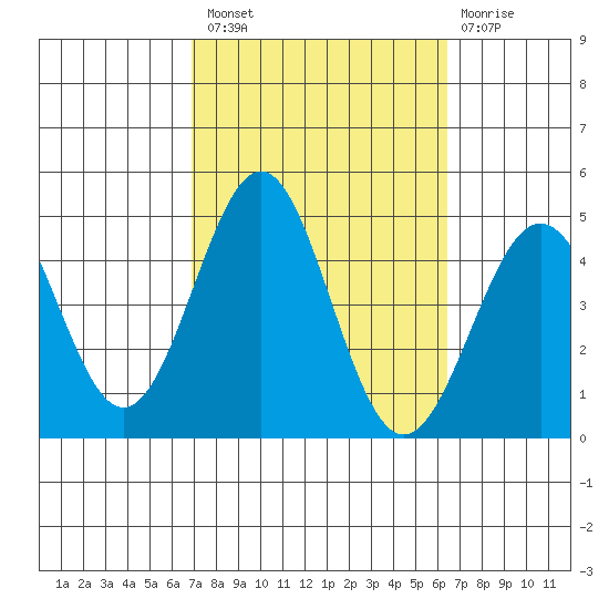 Mormon Island tide chart for Monday, October 10, 2022