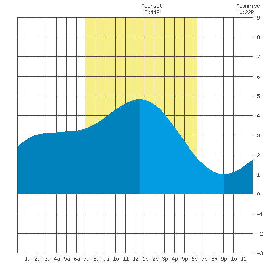 Mormon Island tide chart for Saturday, October 15, 2022