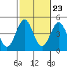 Mormon Island tide chart for Sunday, October 23, 2022
