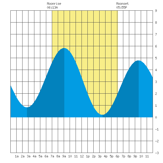 Mormon Island tide chart for Monday, October 24, 2022