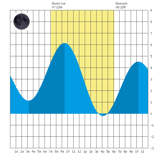Mormon Island tide chart for Tuesday, October 25, 2022