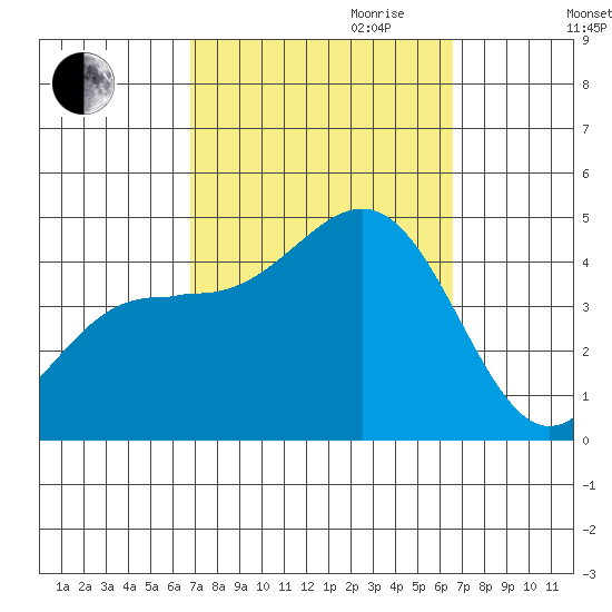 Mormon Island tide chart for Sunday, October 2, 2022