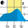 Mormon Island tide chart for Sunday, October 2, 2022
