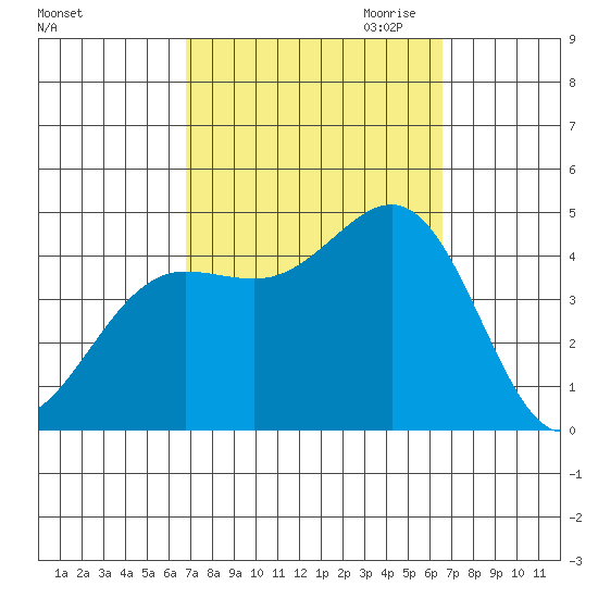 Mormon Island tide chart for Monday, October 3, 2022