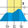Mormon Island tide chart for Monday, October 3, 2022