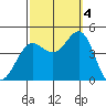 Mormon Island tide chart for Tuesday, October 4, 2022