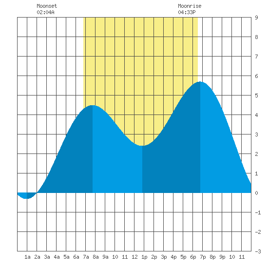 Mormon Island tide chart for Wednesday, October 5, 2022