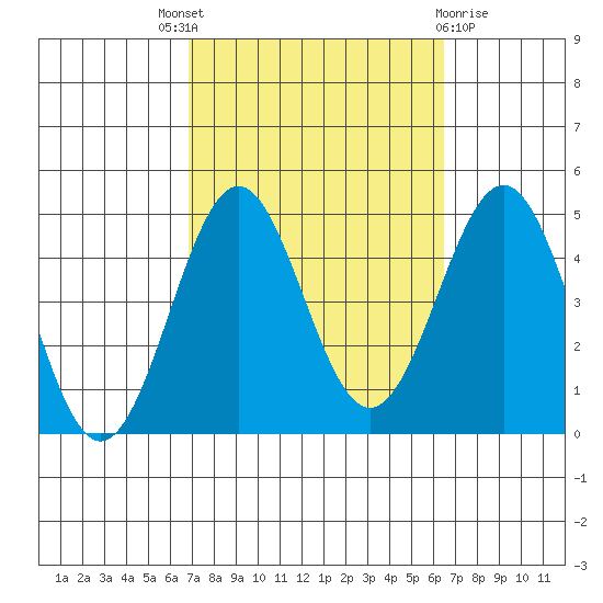 Mormon Island tide chart for Saturday, October 8, 2022
