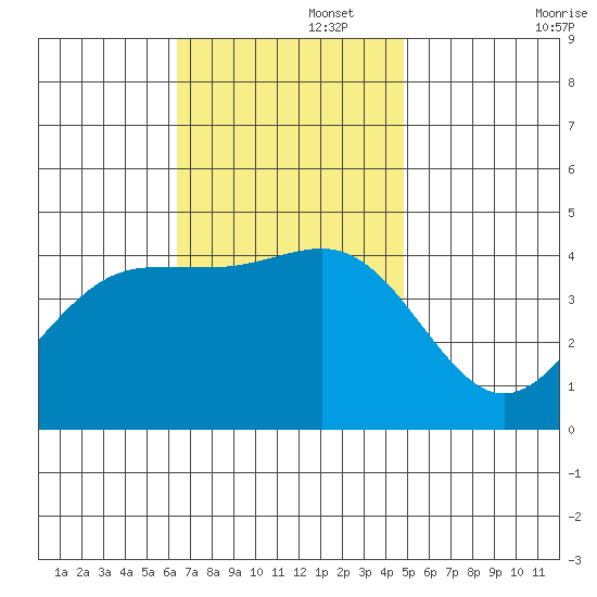 Mormon Island tide chart for Tuesday, November 15, 2022