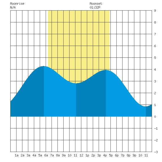 Mormon Island tide chart for Thursday, November 17, 2022