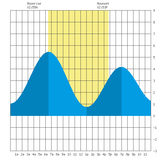Mormon Island tide chart for Sunday, November 20, 2022