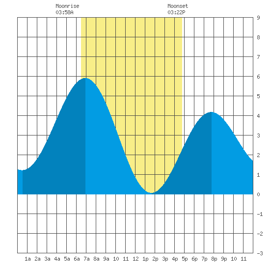 Mormon Island tide chart for Monday, November 21, 2022