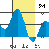 Mormon Island tide chart for Thursday, November 24, 2022
