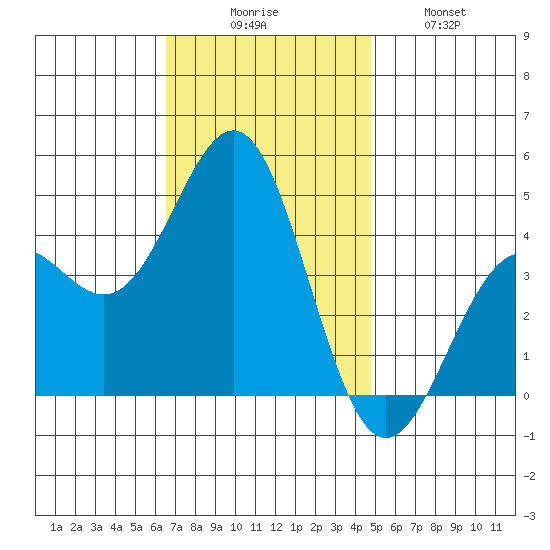 Mormon Island tide chart for Saturday, November 26, 2022