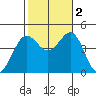 Mormon Island tide chart for Wednesday, November 2, 2022